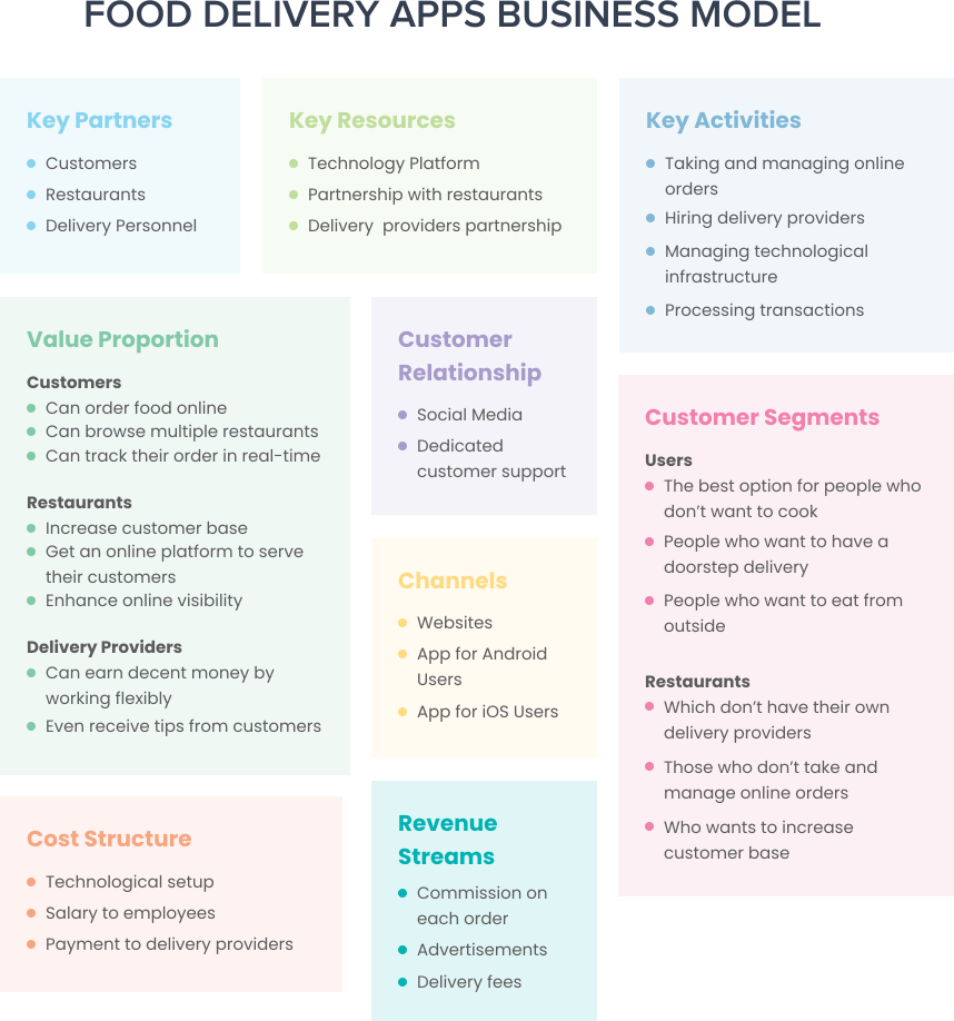 food delivery business model