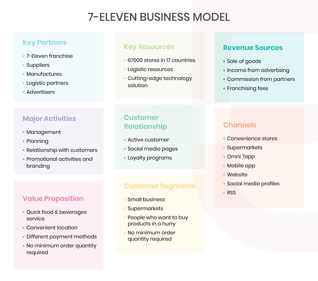 7-eleven business model