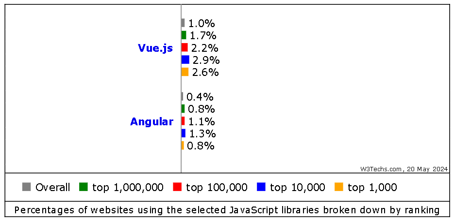 angular.js vs vue.js ranking