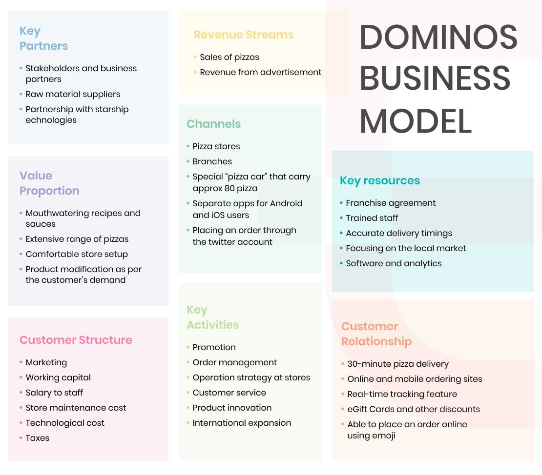 dominos business model