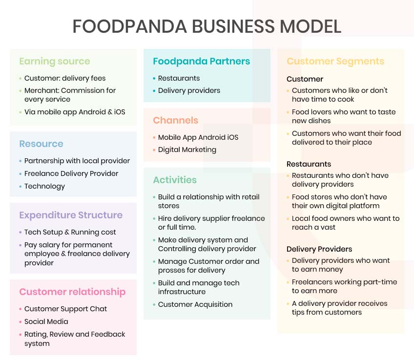 foodpanda business model