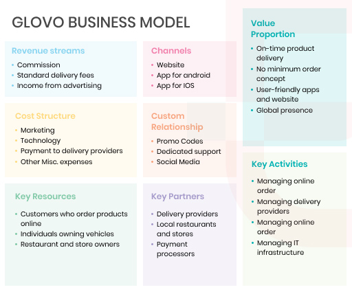 glovo business model