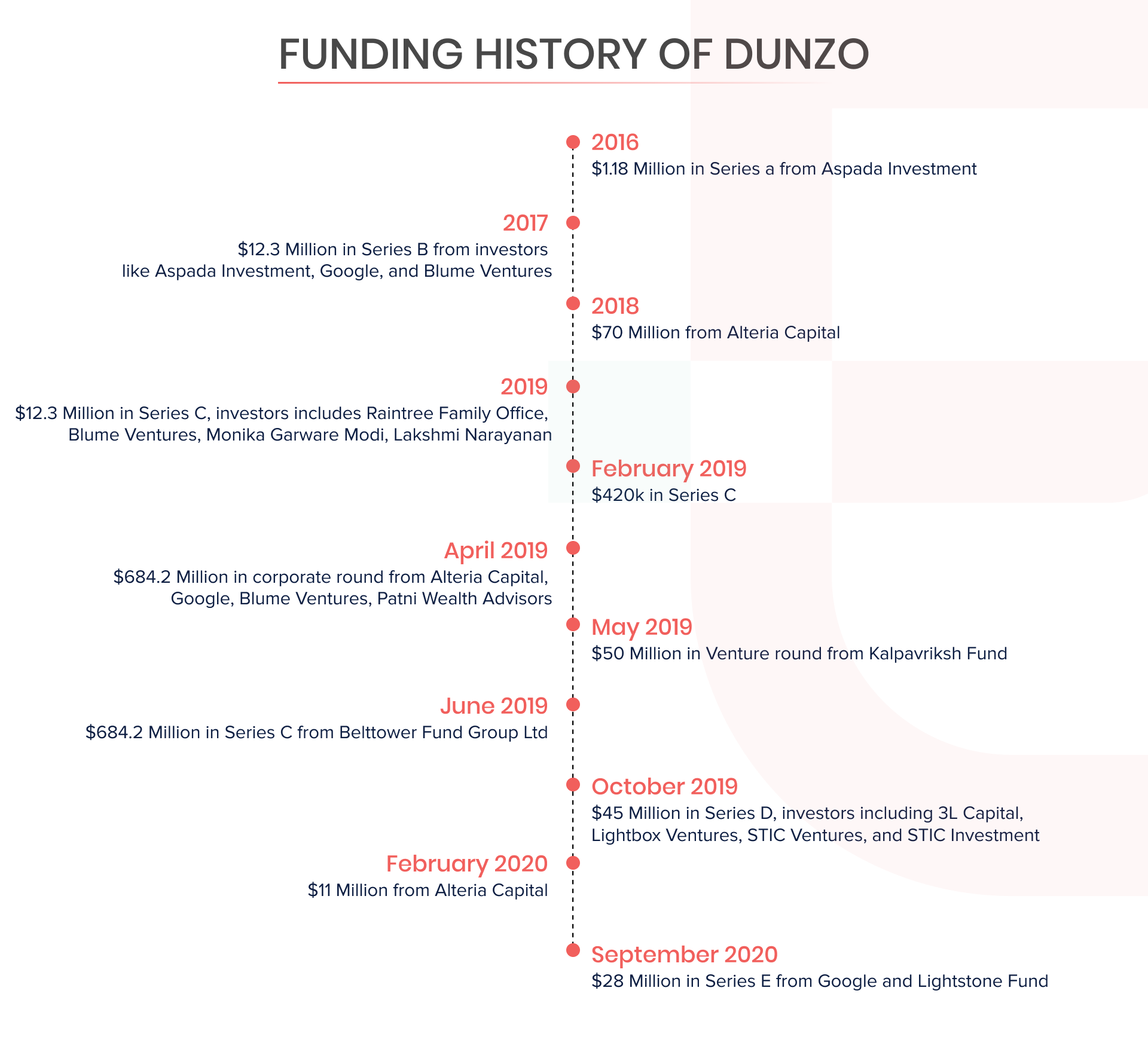 dunzo funding