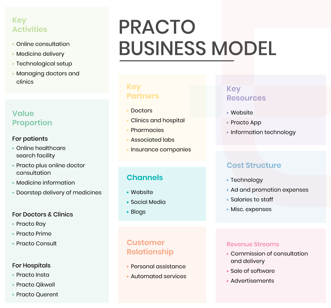 practo business model