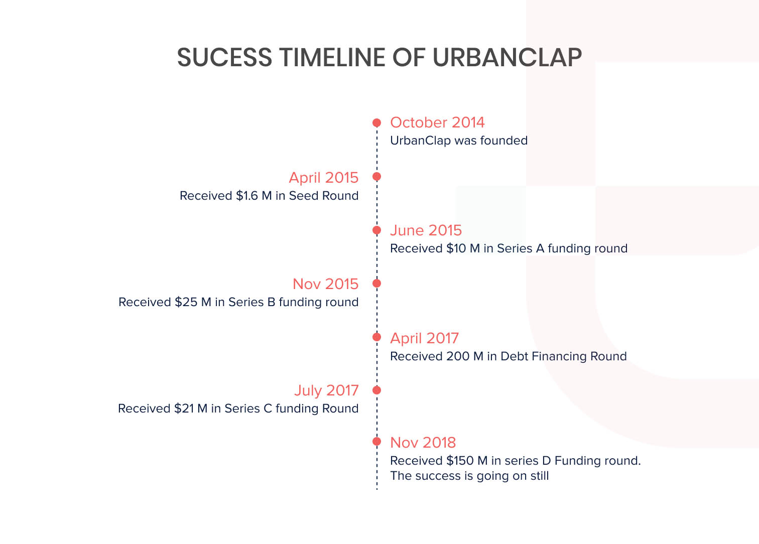 timeline of urbanclap business 