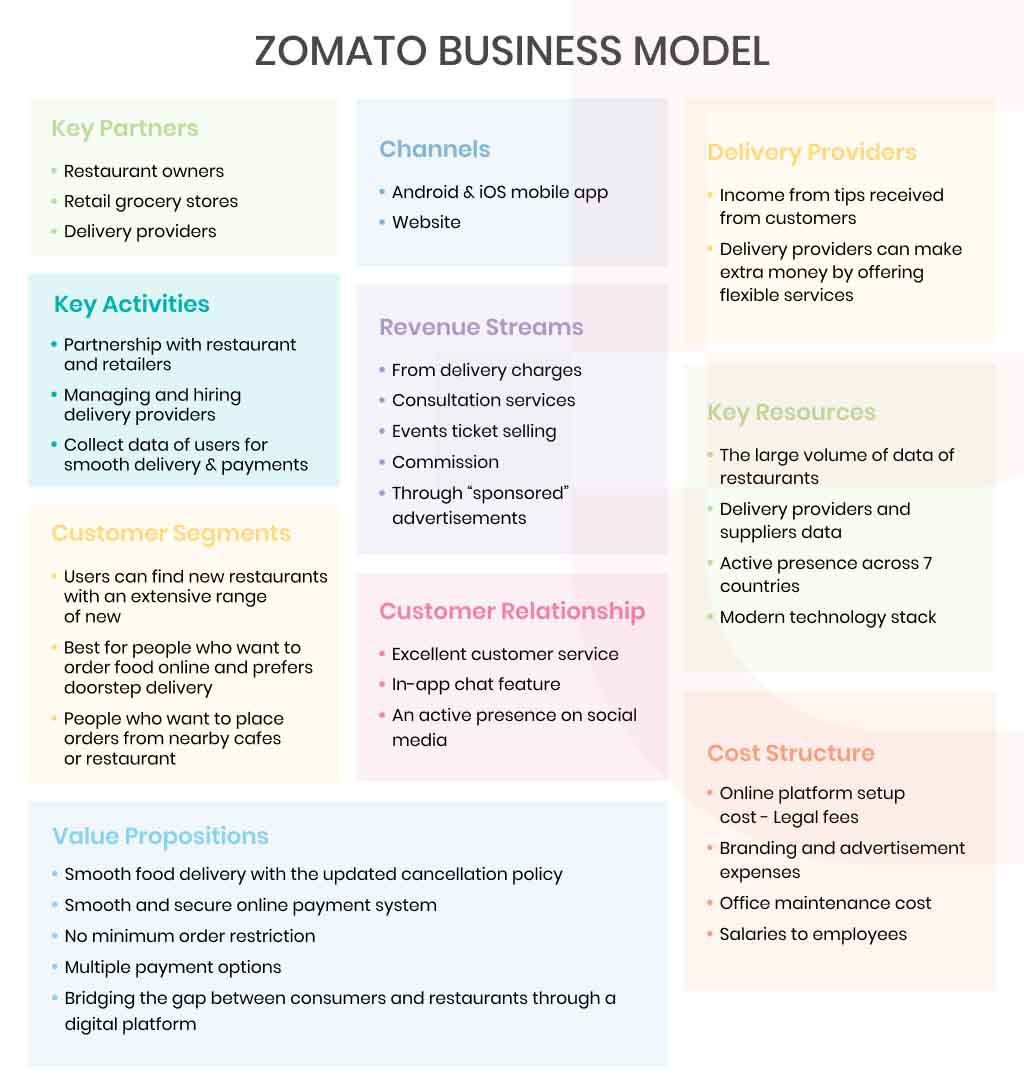 zomato business model