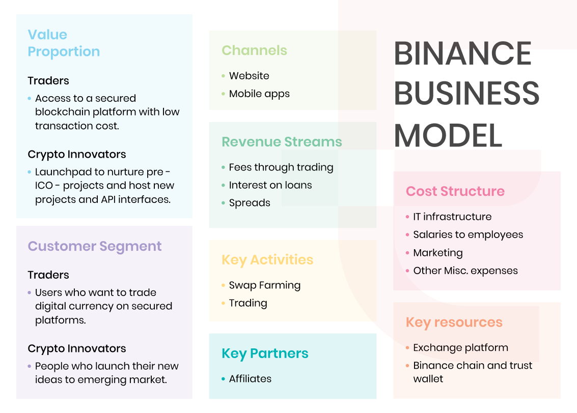 binance business model