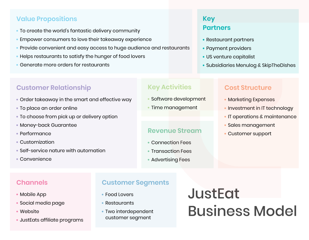 justeat business model