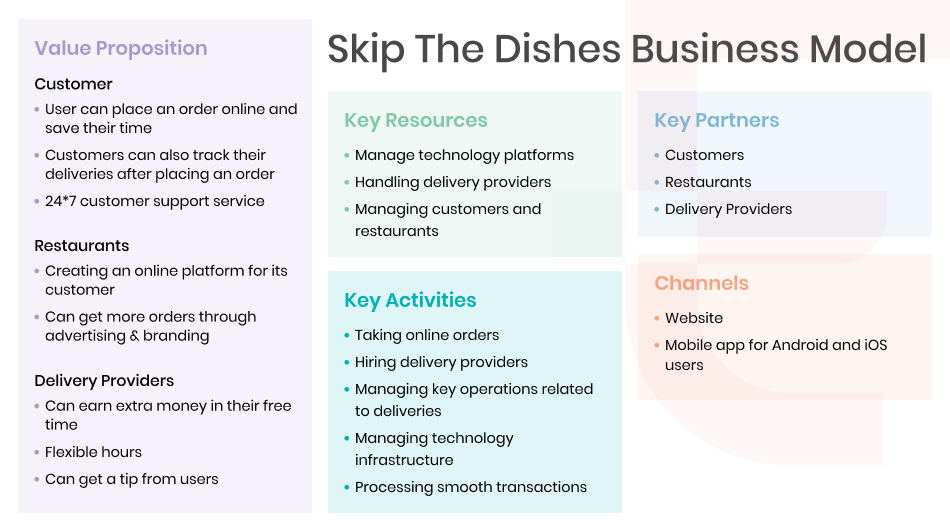 skip the dishes business model