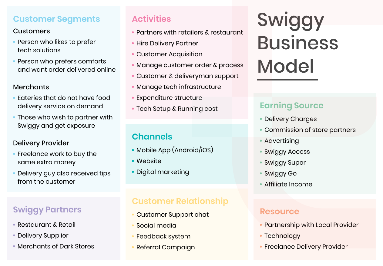 swiggy business model