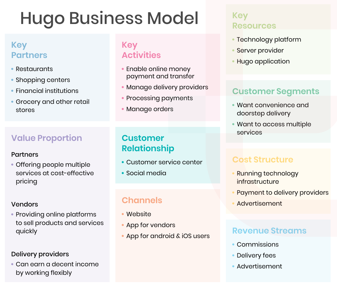 hugo app business model