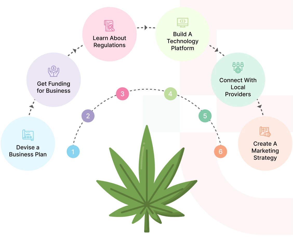 Weedmaps Business Model