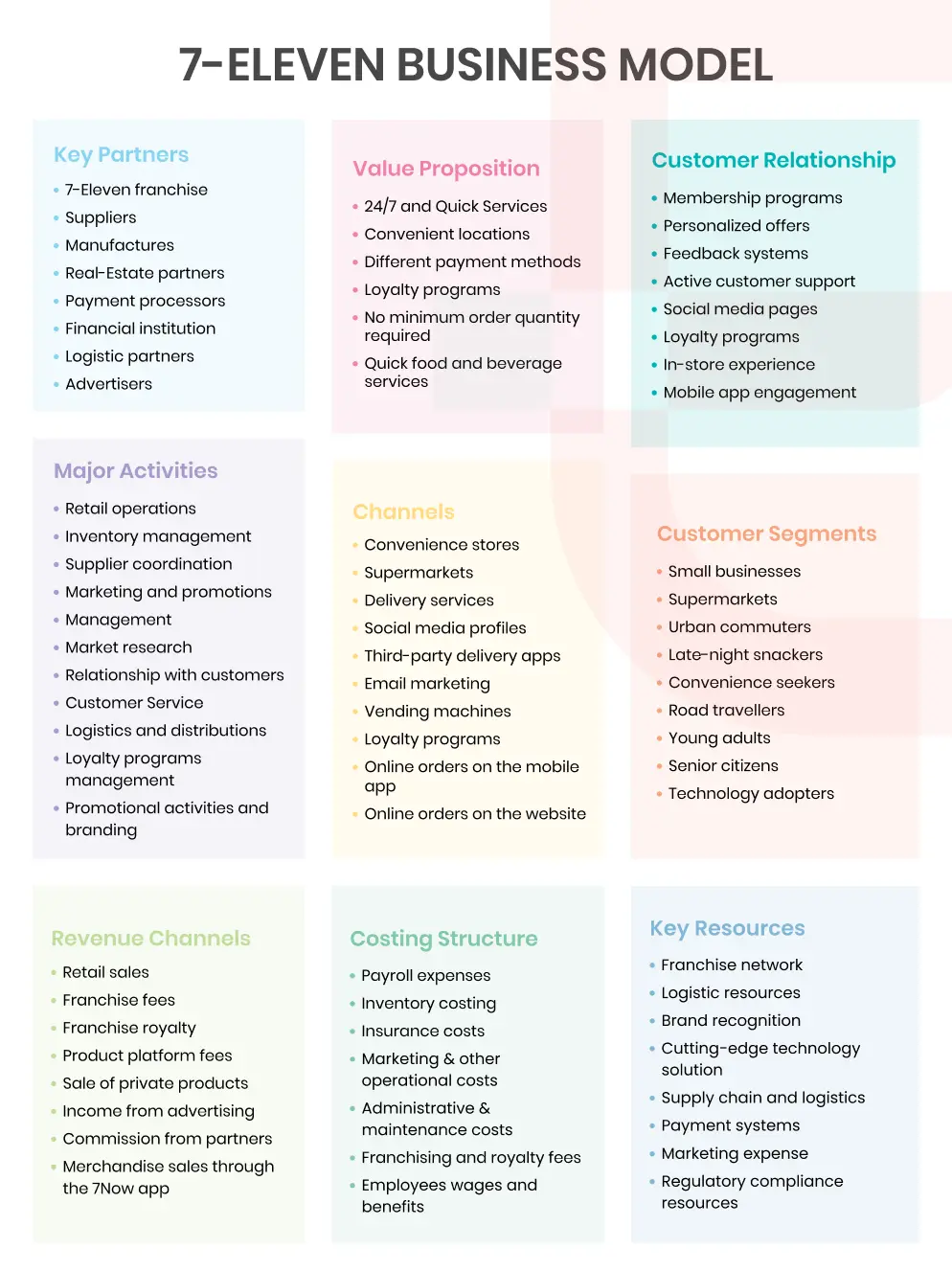 The 7-Eleven Business Model