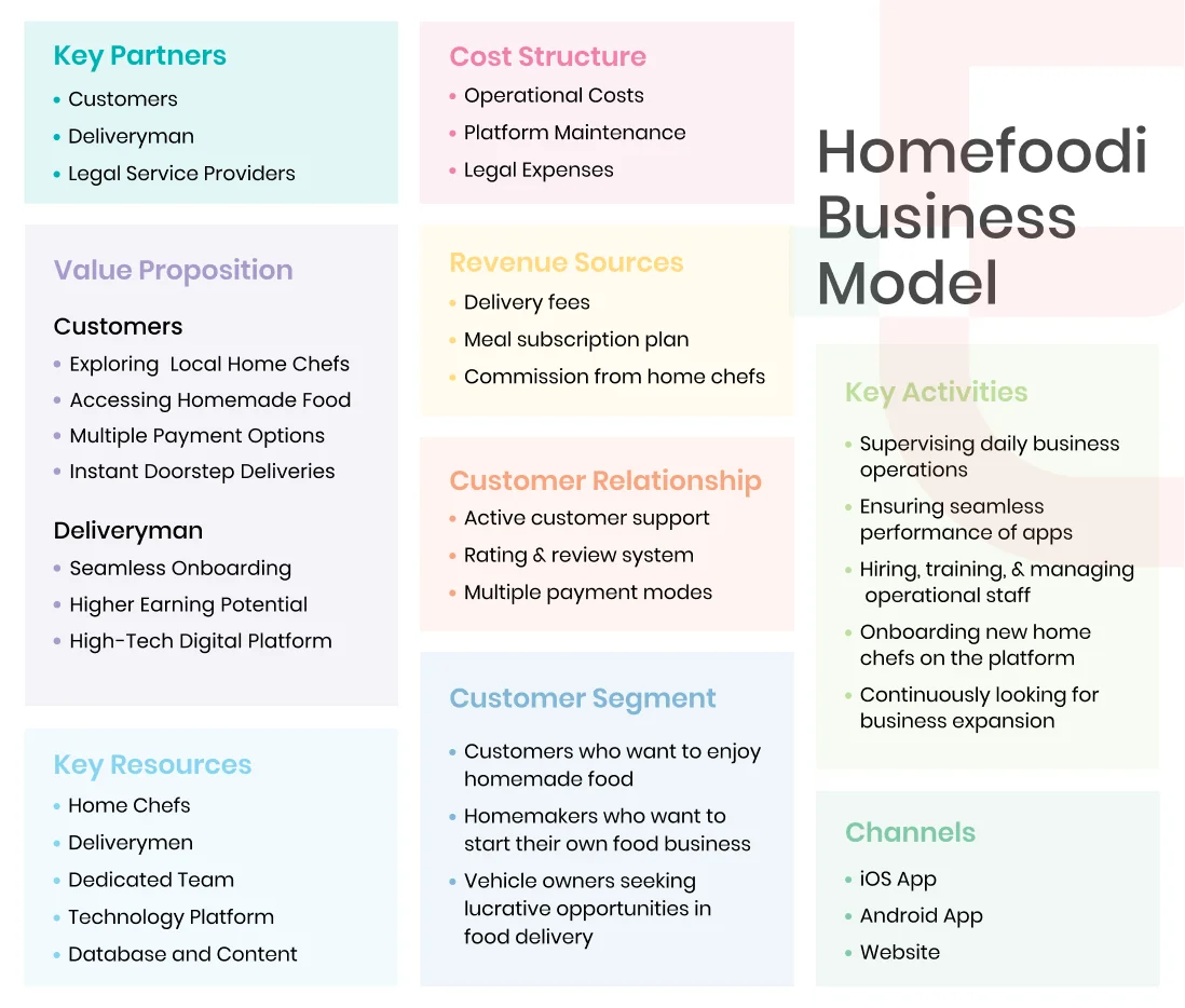 Homefoodi Business Model