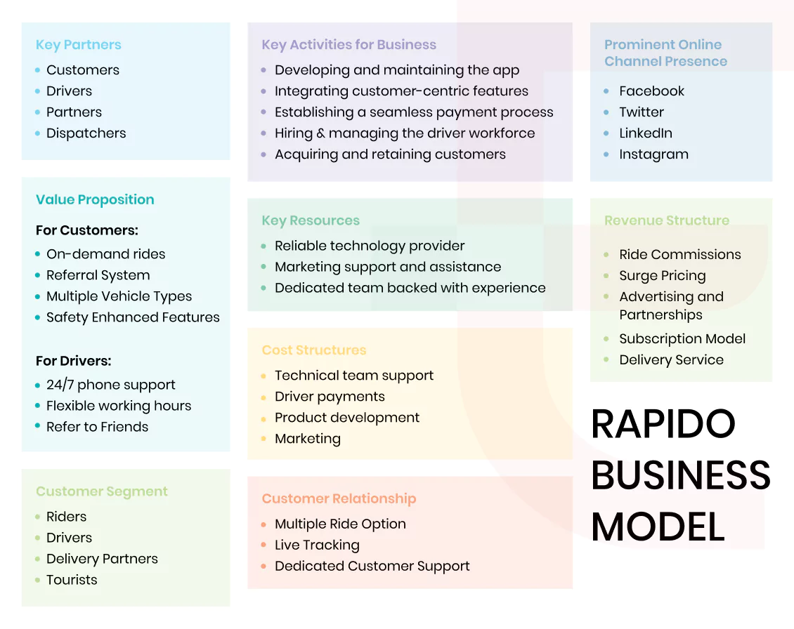 Rapido Business Model