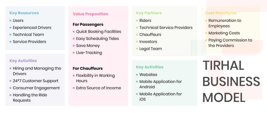 Tirhal Business Model