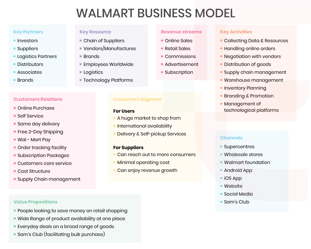 Walmart Business Model