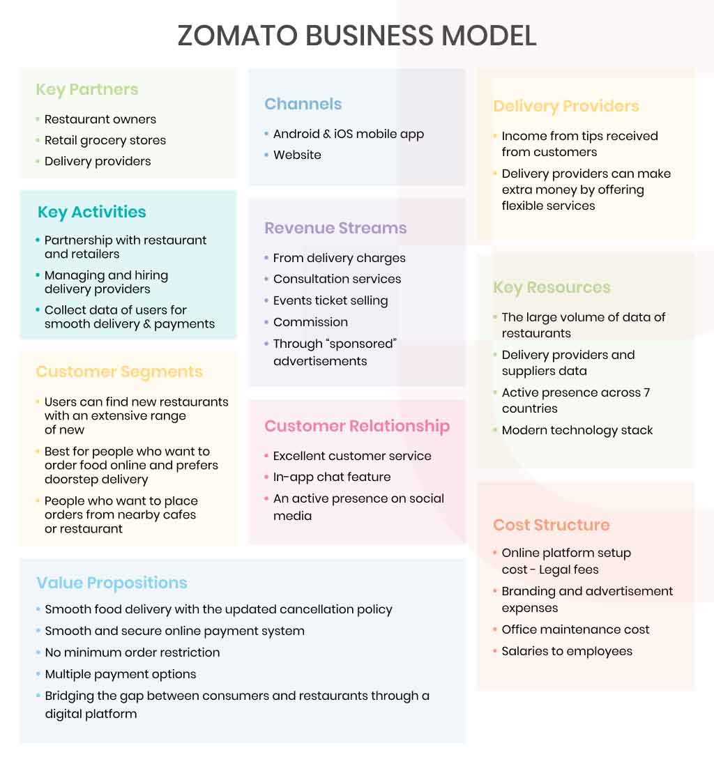 Zomato Business Model