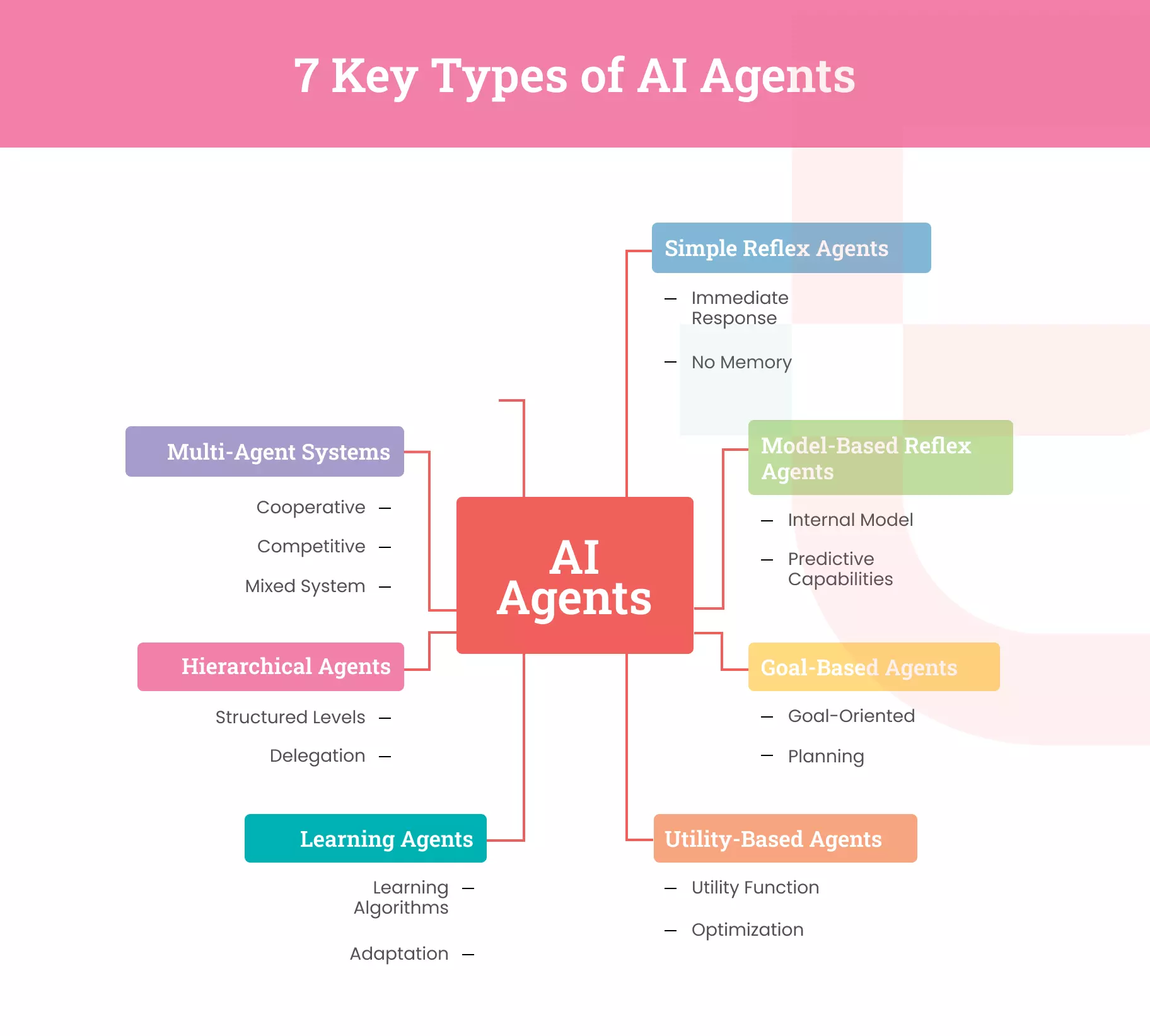 7 Key Types of AI Agents