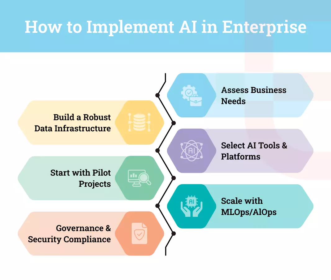 How to Implement AI in Enterprise