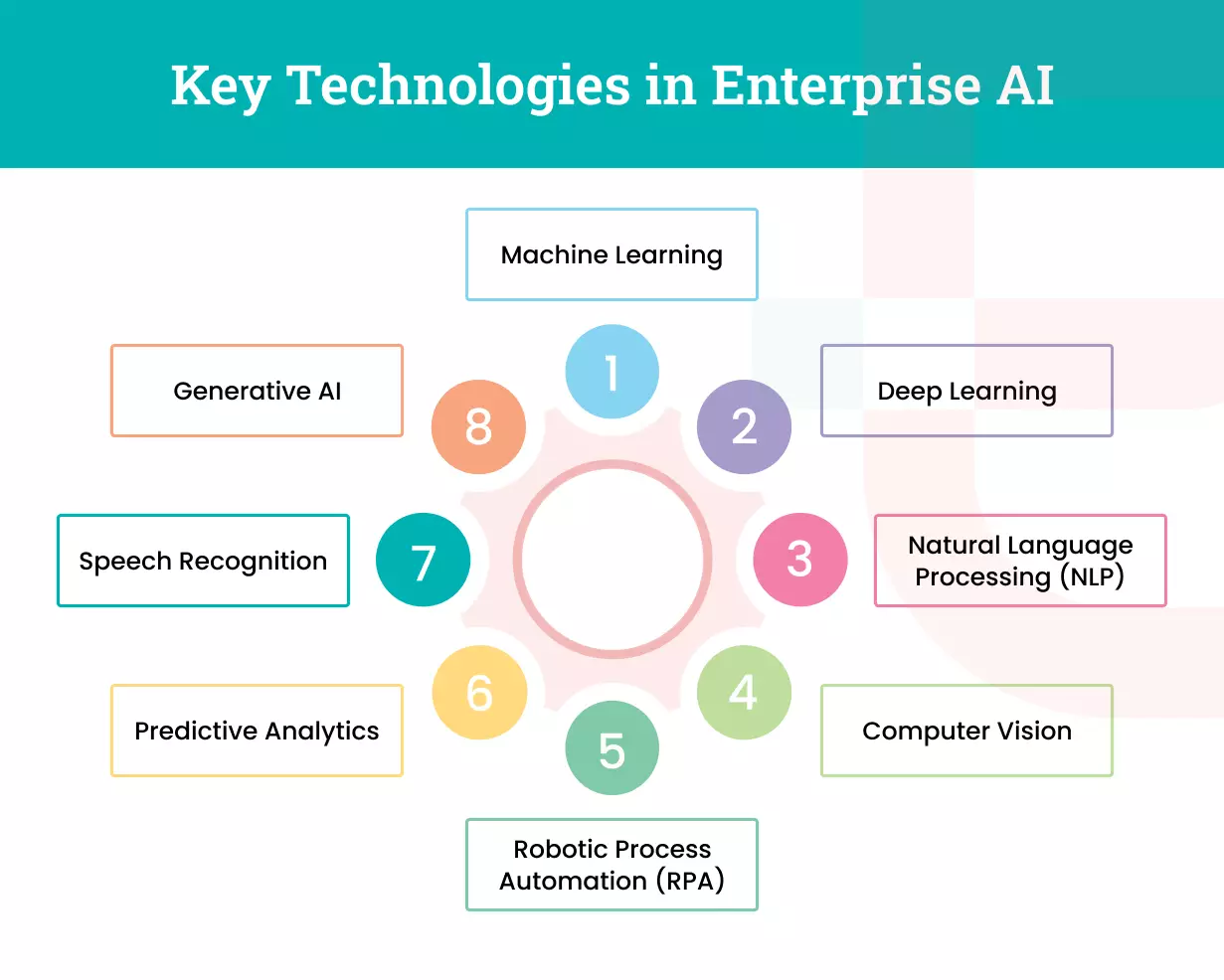 Key Technologies in Enterprise AI