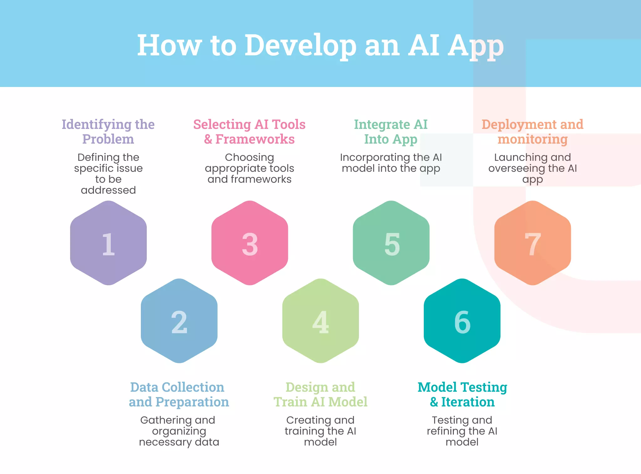How to Develop an AI App?
