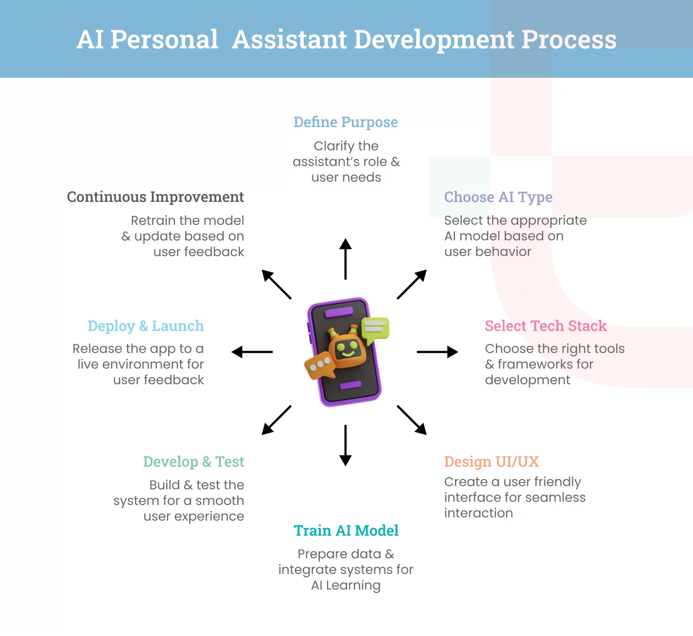 AI personal assistant app development process