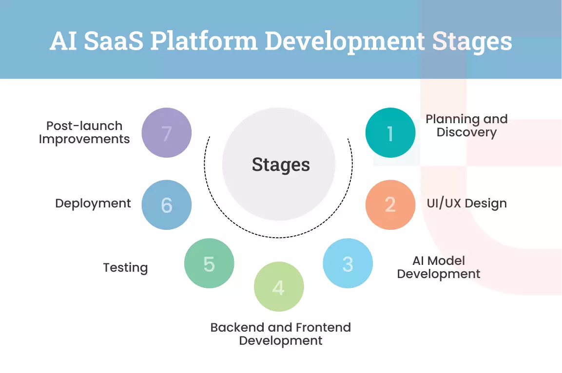 AI SaaS Platform Development Stages