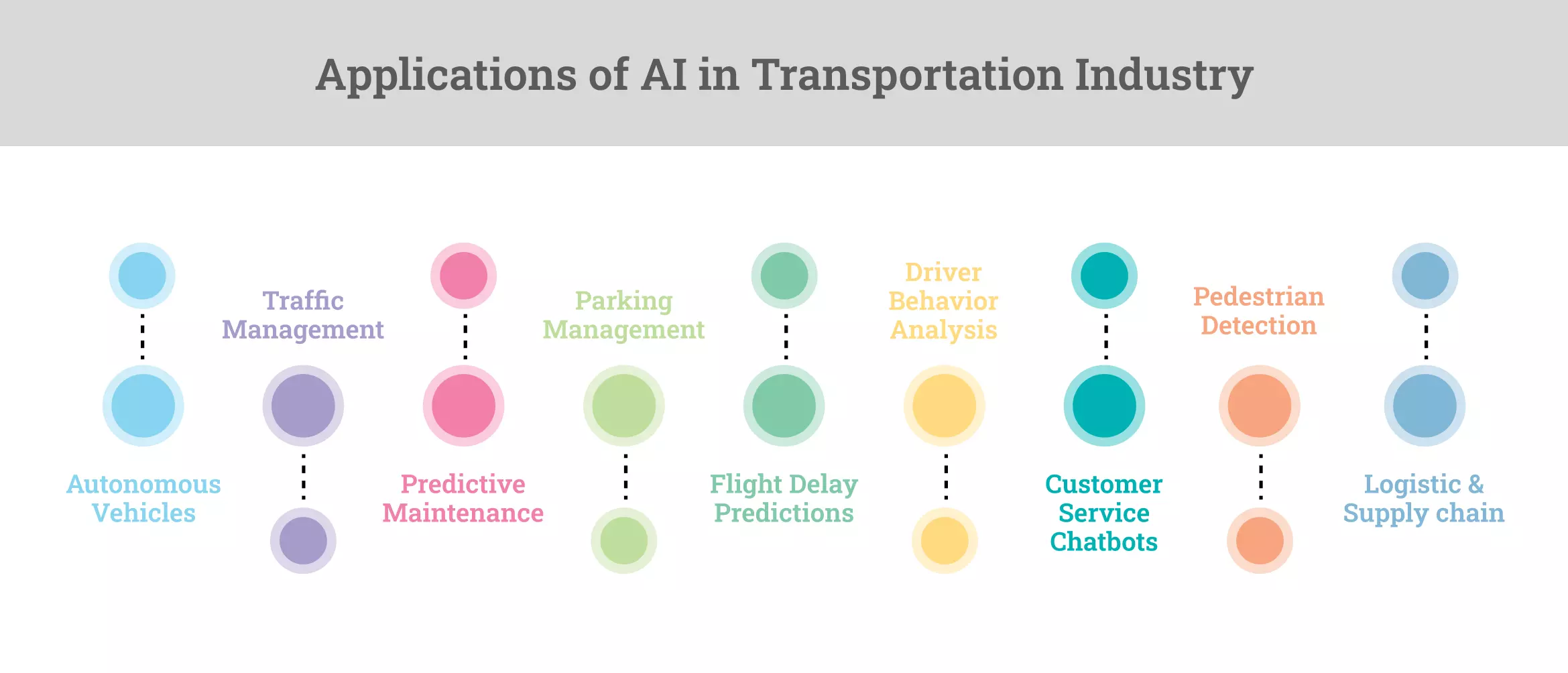 Applications of AI in Transportation Industry