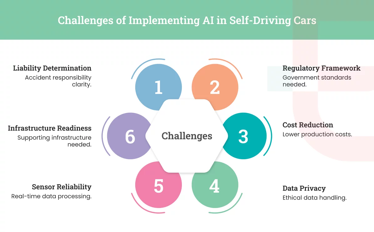 Challenges of Implementing AI in Self-Driving Cars
