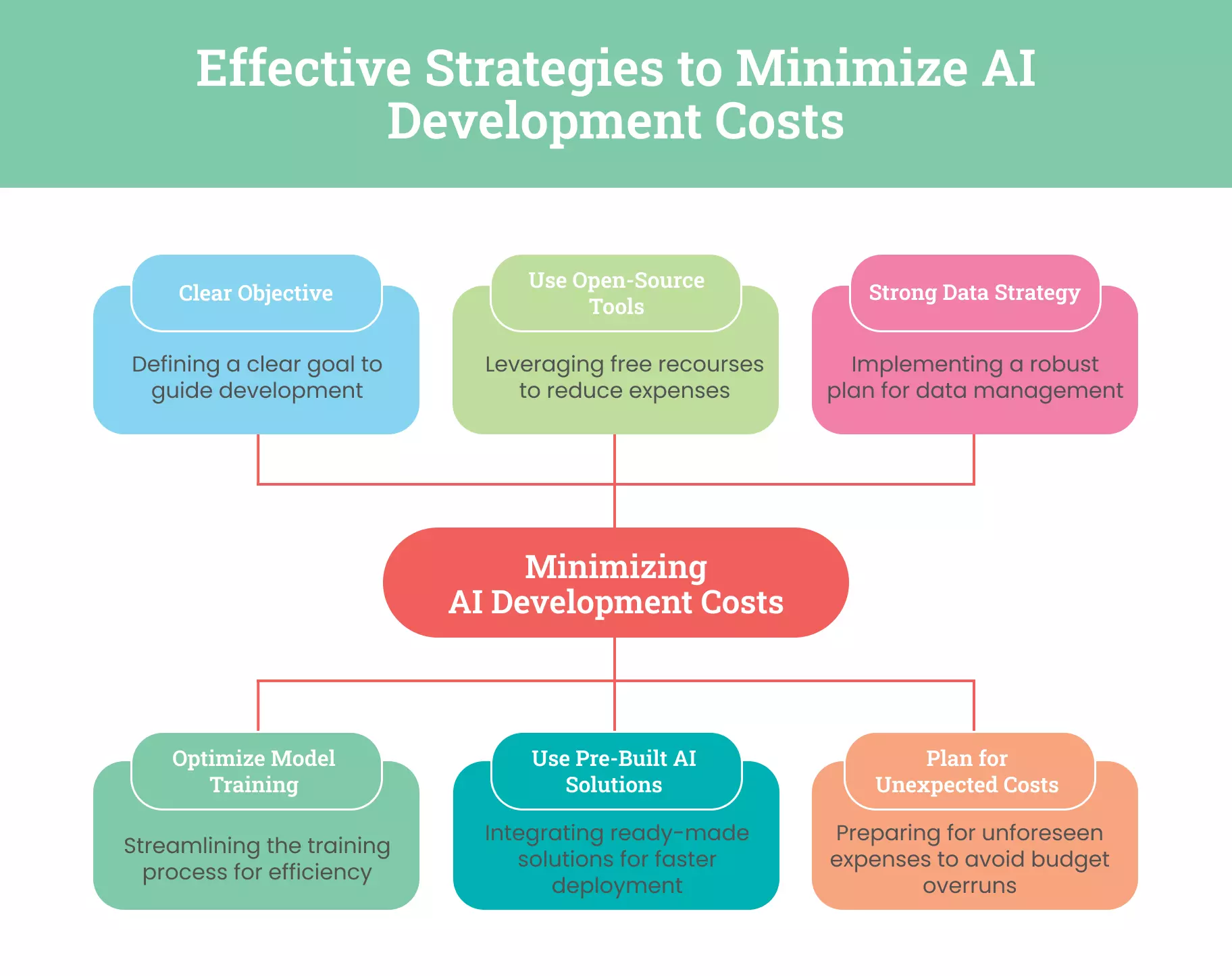 Effective Strategies to Minimize AI Development Costs