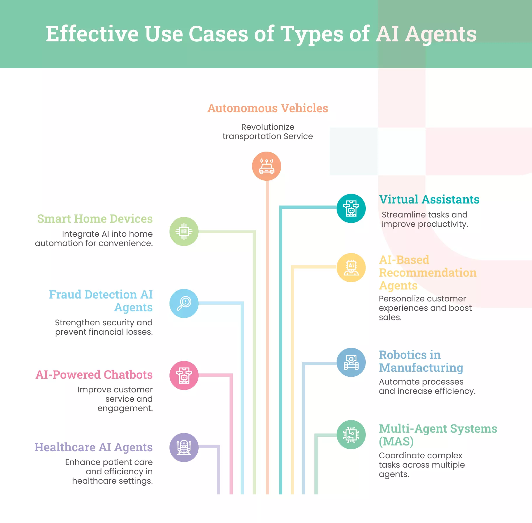 Effective Use Cases of Types of AI Agents