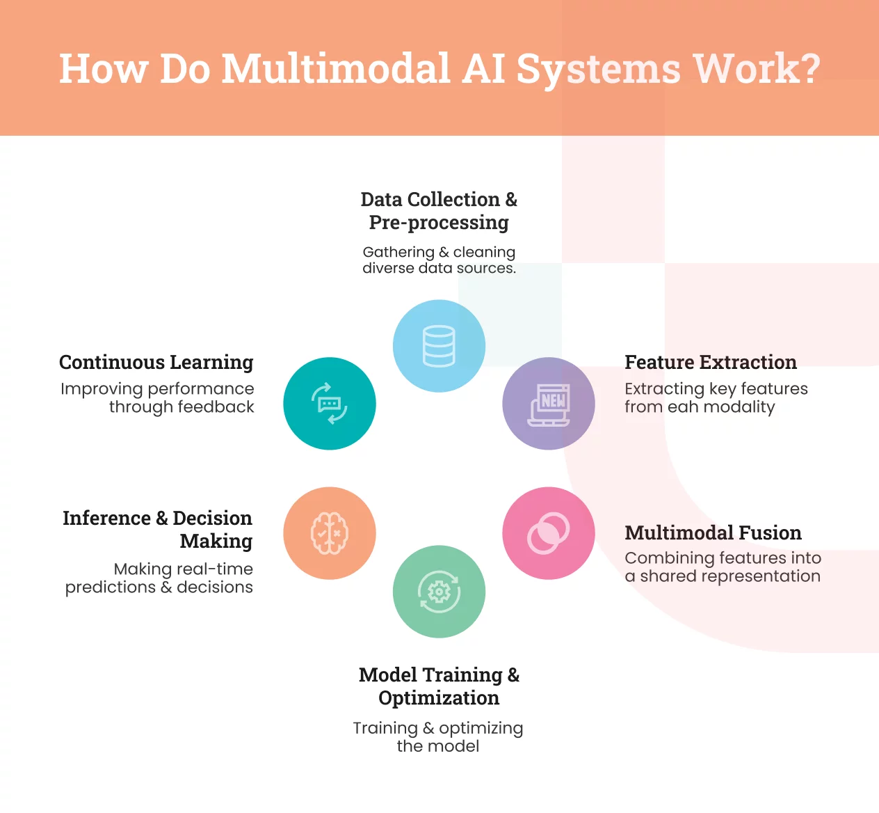 How Do Multimodal AI Systems Work?