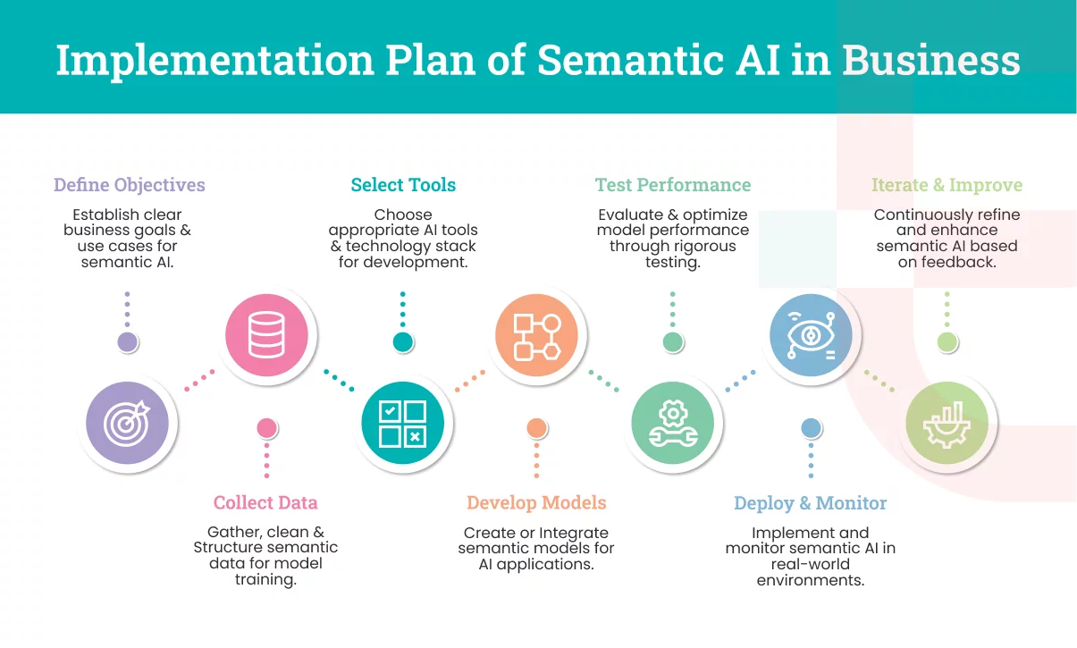 Implementation Plan of Semantic AI in Business