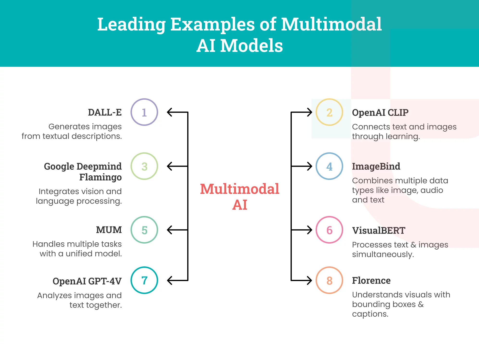 Leading Examples of Multimodal AI Models