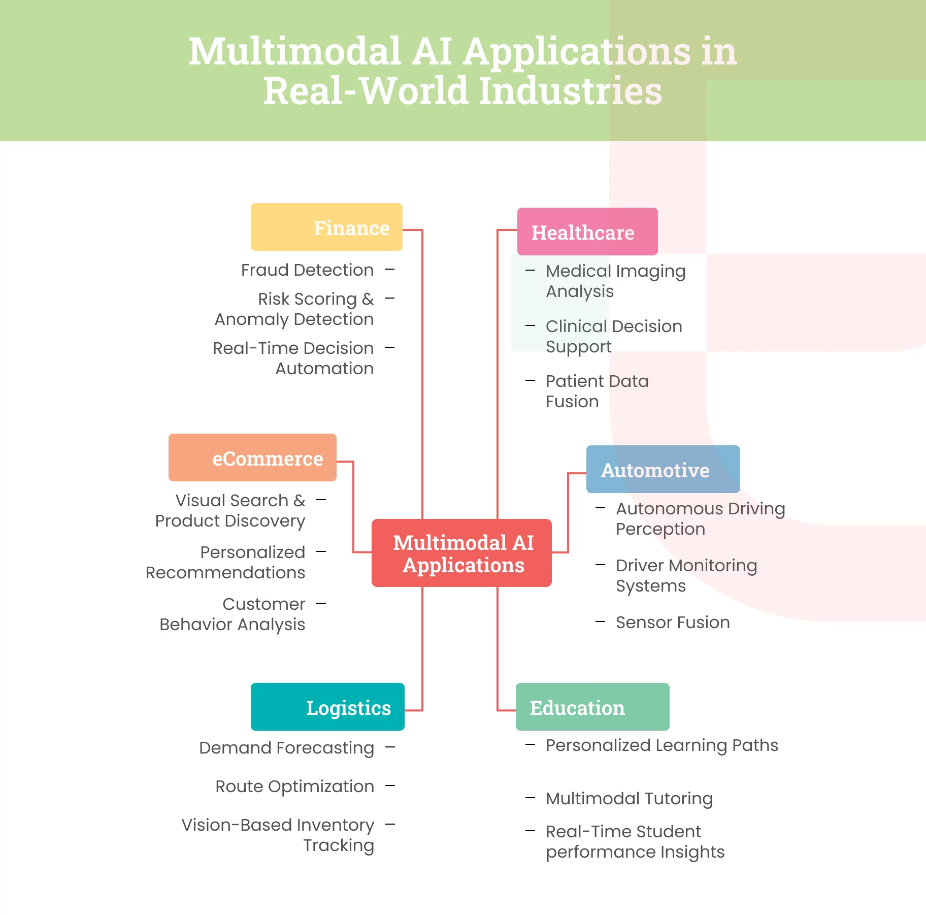 Multimodal AI Applications