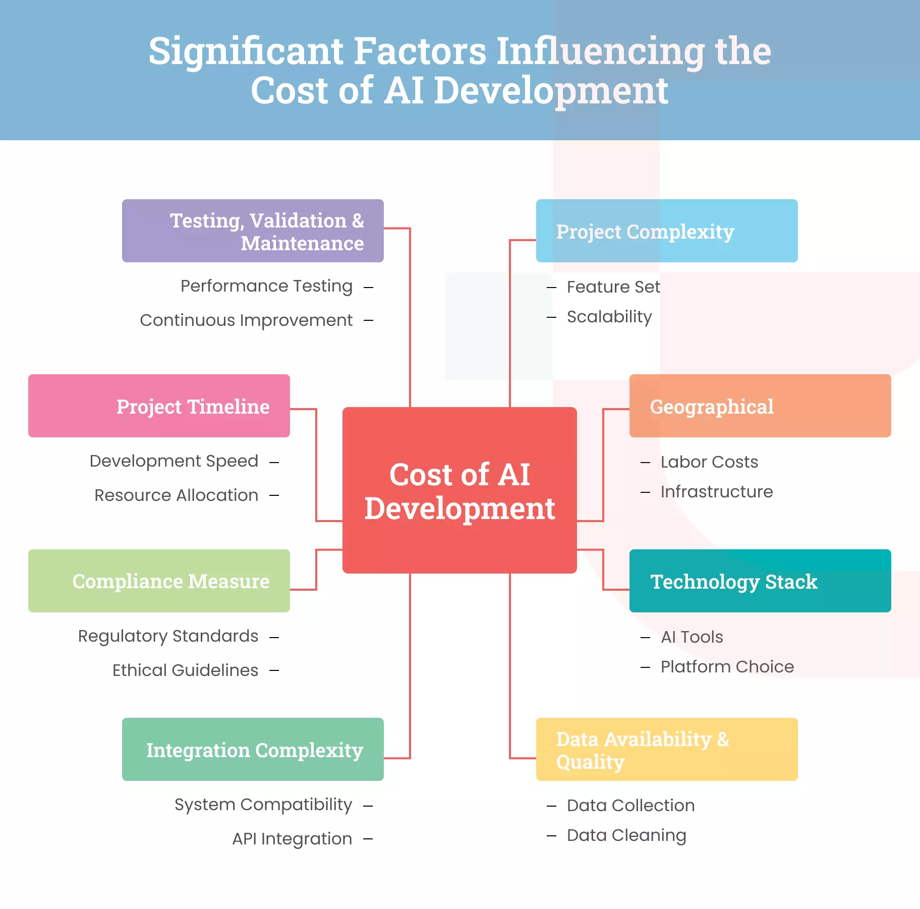 Significant Factors Influencing the Cost of AI Development