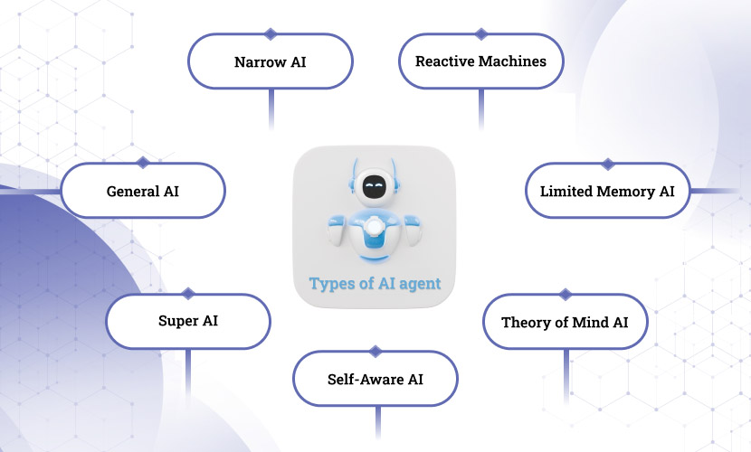 Types of AI Agents