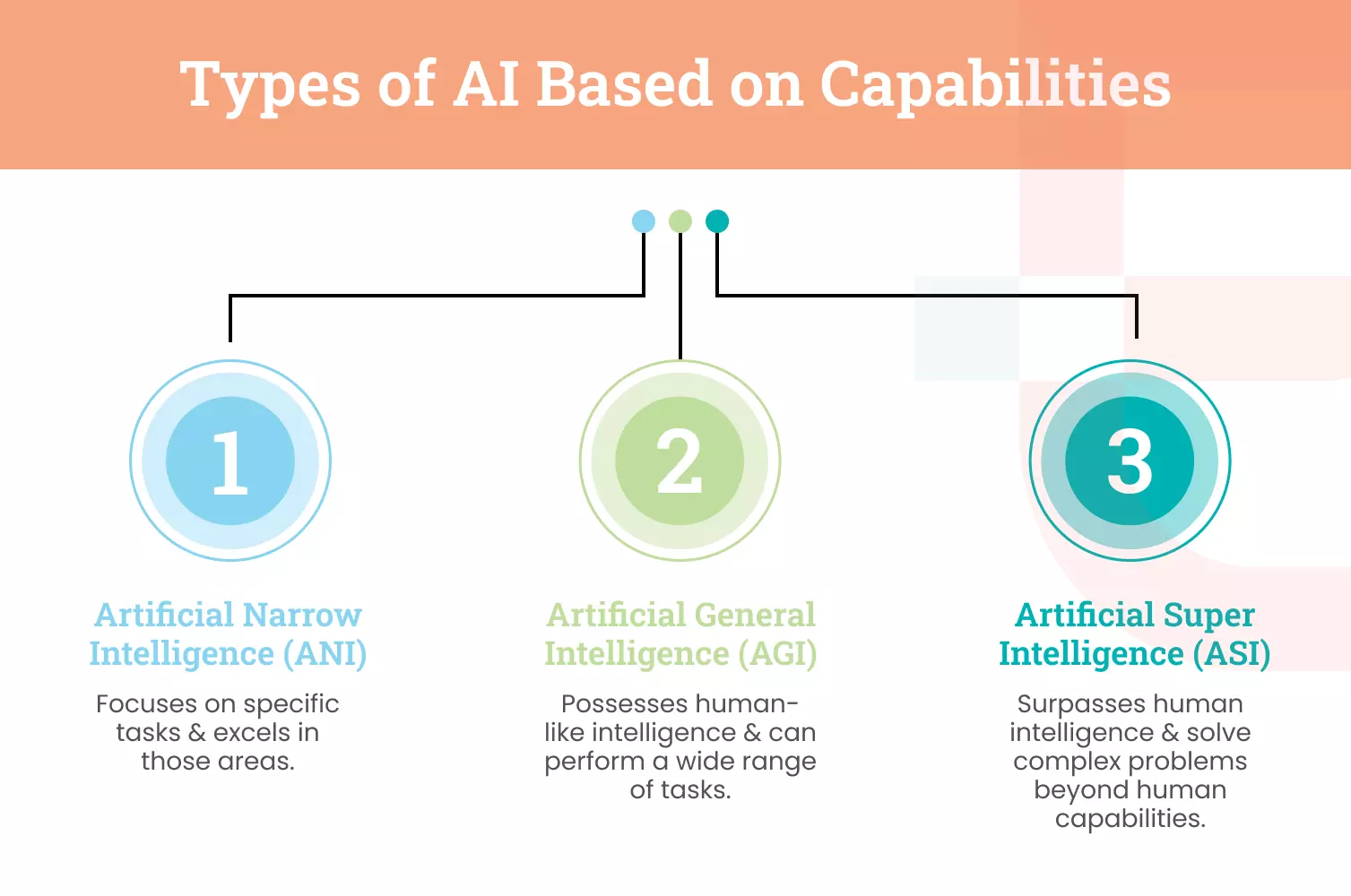 Types of AI Based on Capabilities