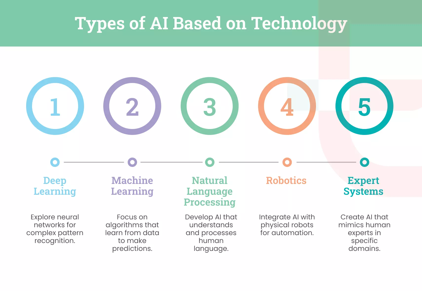 Types of AI Based on Technology