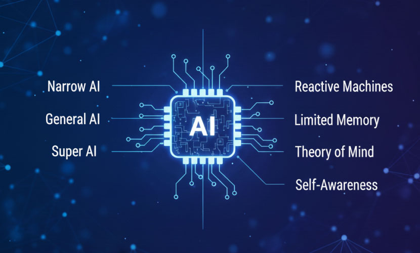 Types of AI