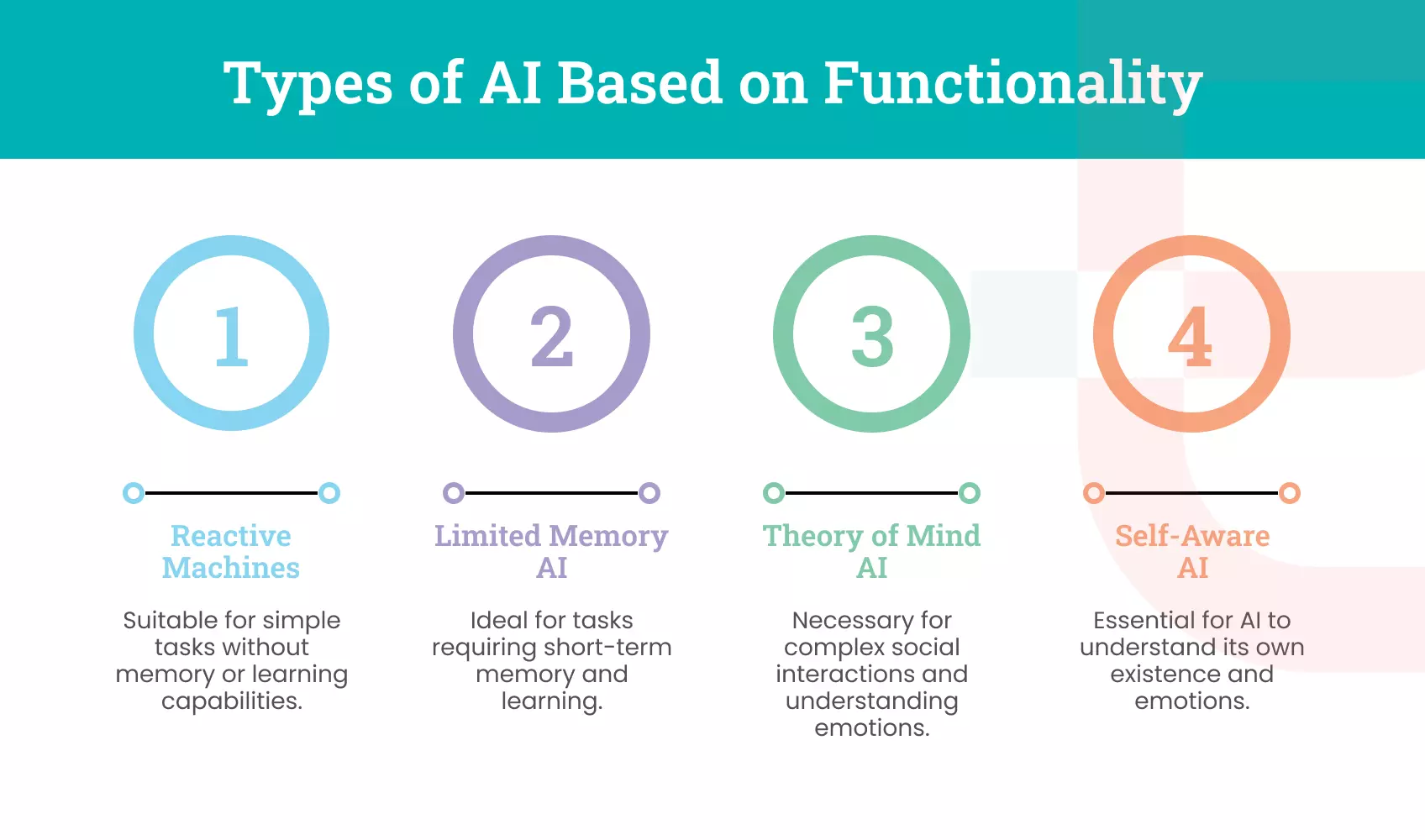 Types of AI Based on Functionality