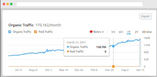 advanced SEO ranking for restaurant