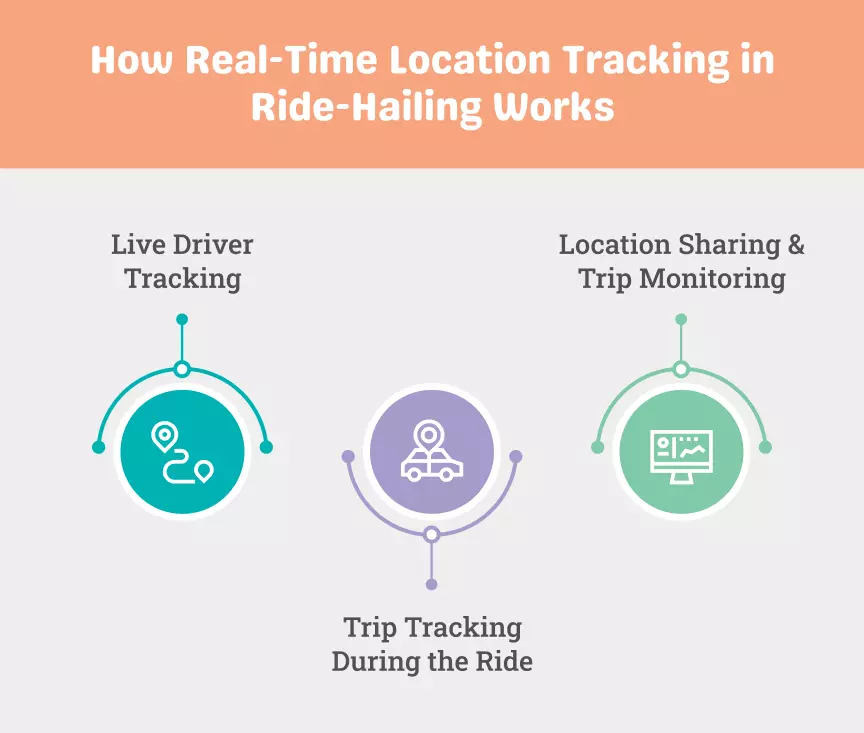 How Real-Time Location Tracking in Ride-Hailing Works