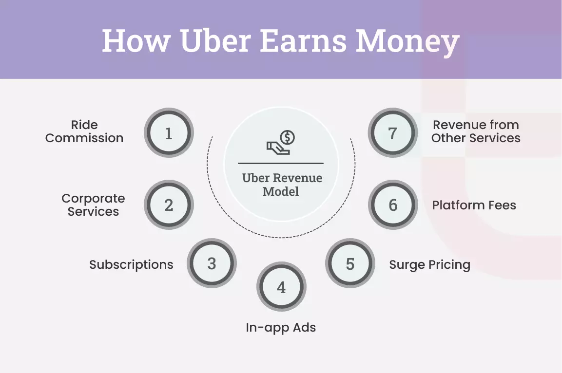How Uber Earns Money