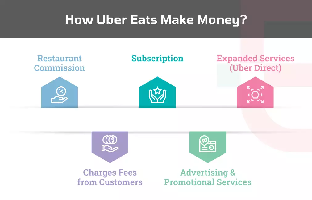 How Uber Eats Make Money