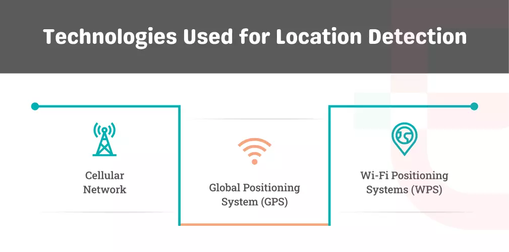 Technologies Used for Location Detection