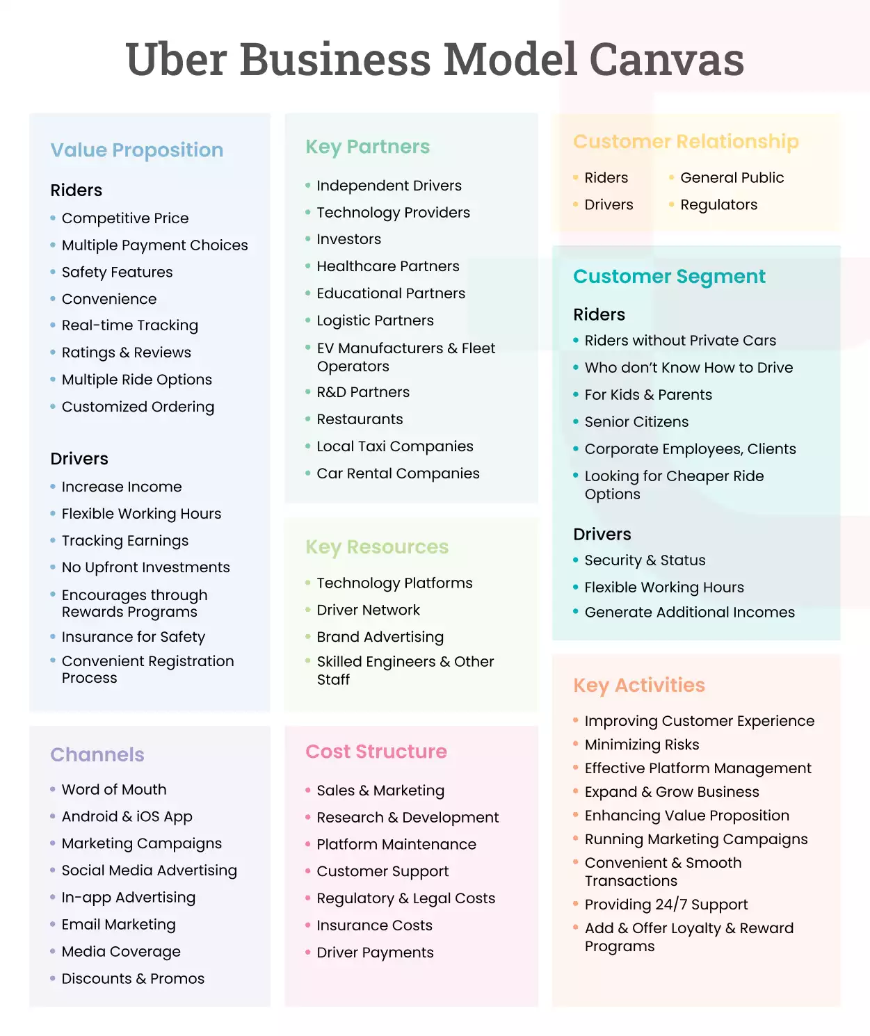 Uber Business Model Canvas