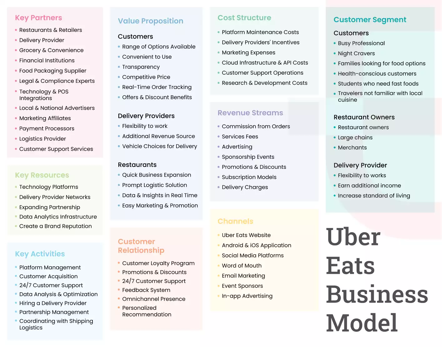 Uber Eats Business Model