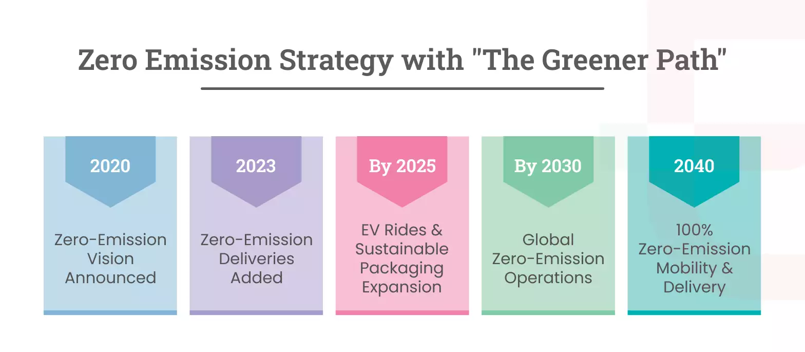 Uber Zero Emission Strategy with The Greener Path